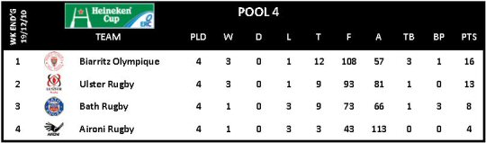Heineken Cup Round 4 Pool 4